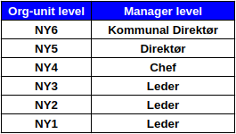 Manager level